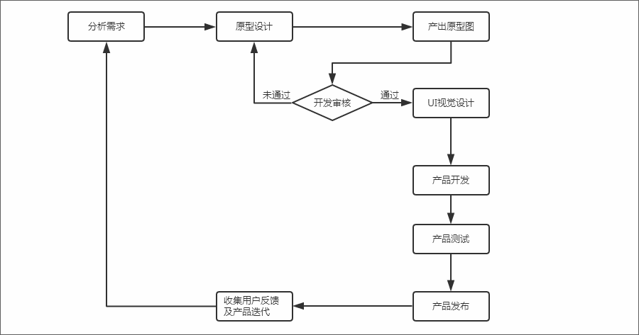 交互设计