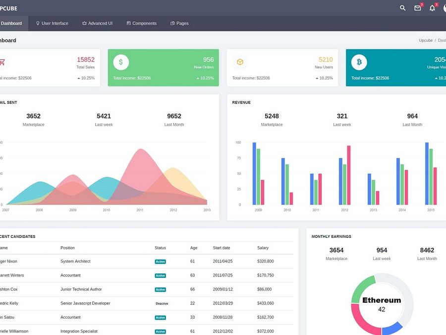 Dashboard for Employees and Customers